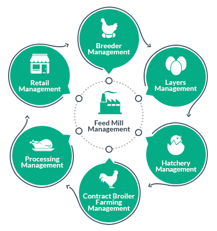 PoultryOS-is-set-of-integrated-modules